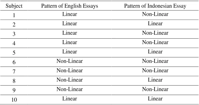 Table 2. Linearity and Non-Linearity Patterns of Ideas 