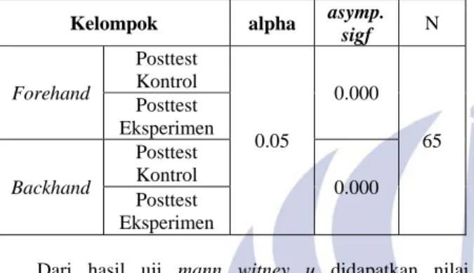 Tabel 8 Distribusi Rata-rata Hasil Nilai Servis mann       witney u(Non Parametric Test untuk data tidak normal 