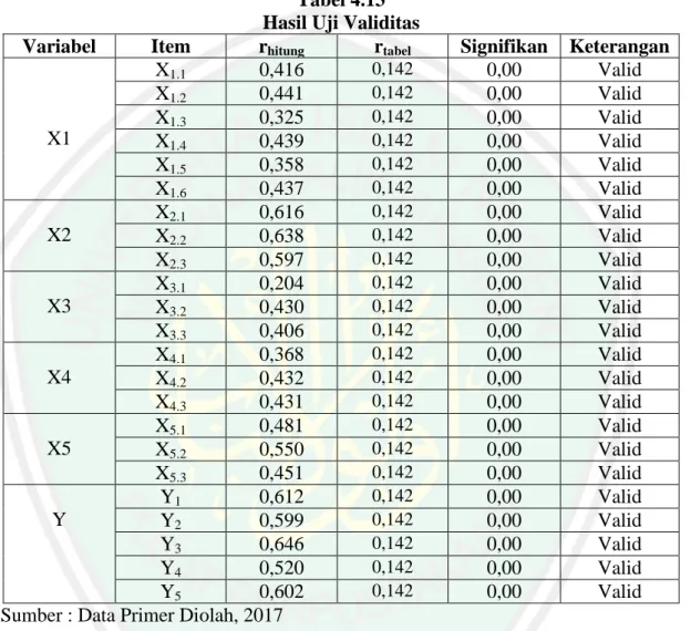 Tabel 4.13  Hasil Uji Validitas 
