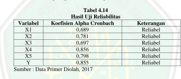 Tabel 4.14  Hasil Uji Reliabilitas 