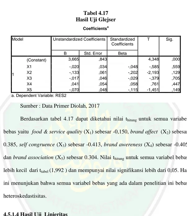 Tabel 4.17  Hasil Uji Glejser 