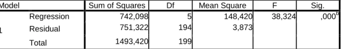 Tabel 4.21  Hasil Uji Anova (F) 