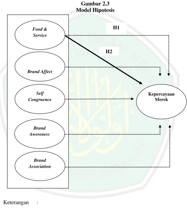 Gambar 2.3  Model Hipotesis 