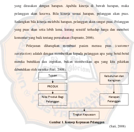 Gambar 1. Konsep Kepuasan Pelanggan