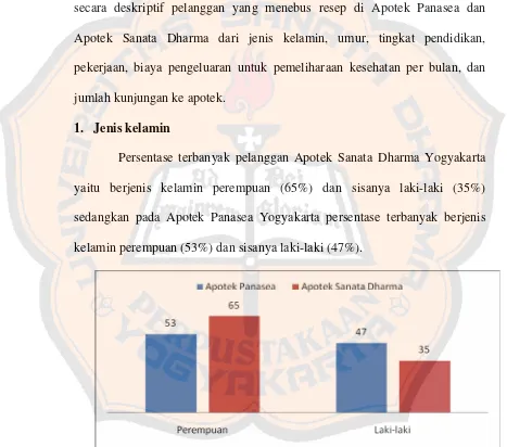 Gambar 4. Jenis Kelamin Pelanggan dengan Resep Obat di ApotekSanata Dharma dan Apotek Panasea Yogyakarta