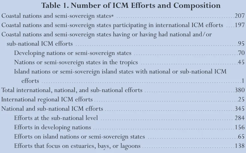 Table 1. Number of ICM Efforts and Composition
