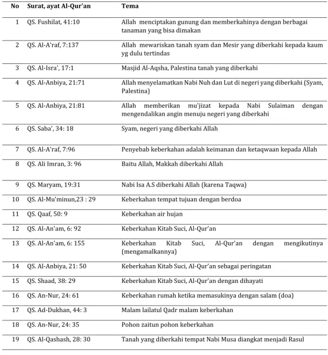 Tabel 5. Tema keberkahan dalam Al-Qur'an  Tema 