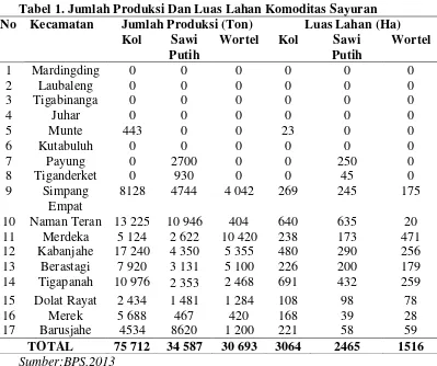 Tabel 1. Jumlah Produksi Dan Luas Lahan Komoditas Sayuran 