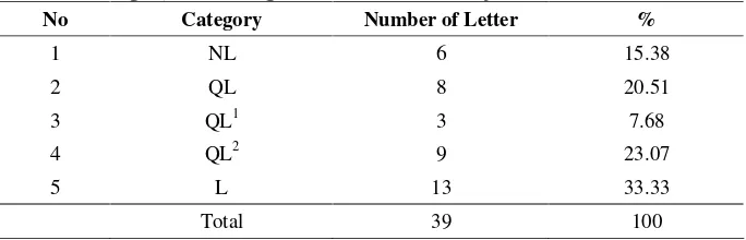 Table 4: Category of the English Letters of All Subjects 