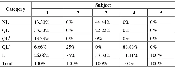 Table 5: Percentage of Category of English Letters According to Each Subject 