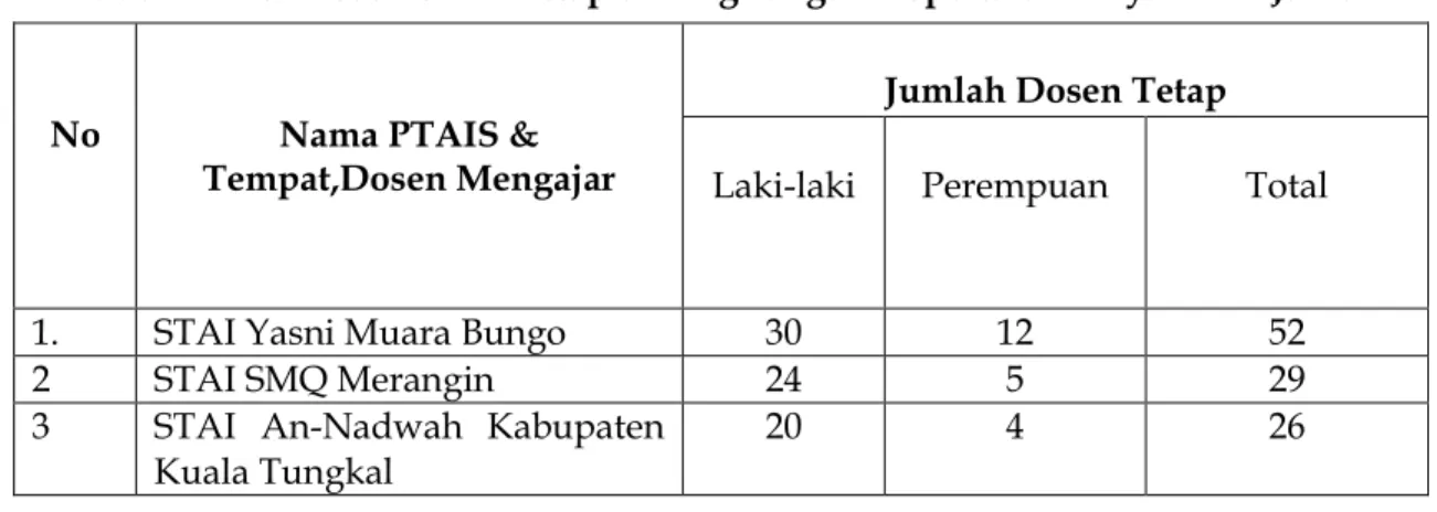 Tabel 2: Data Dosen STAI Tetap di Lingkungan Kopertais Wilayah XIII Jambi 