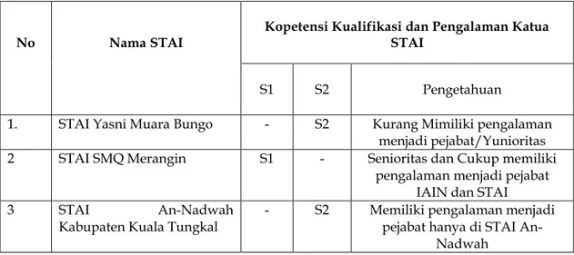 Tabel tersebut di atas, mendiskripsikan tentang kemampuan manajerial Ketua STAI  di Lingkungan Wilayah Kopertais XIII Provinsi Jambi hanya dipimpin oleh kaum laki-laki