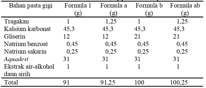 Tabel III. Formula modifikasi pasta gigi ekstrak air-alkohol daun sirih (100 g) 
