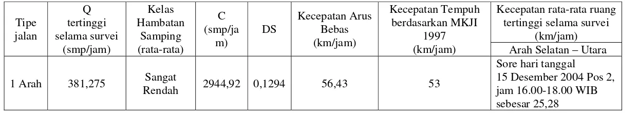Tabel Hasil Perhitungan Tingkat Kinerja Ruas Jalan Purnawarman 