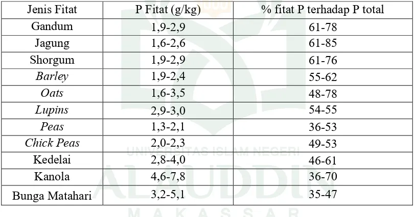 Tabel 2.1. Kandungan fitat pada beberapa jenis biji Serealia (Kornegay, 2010) 