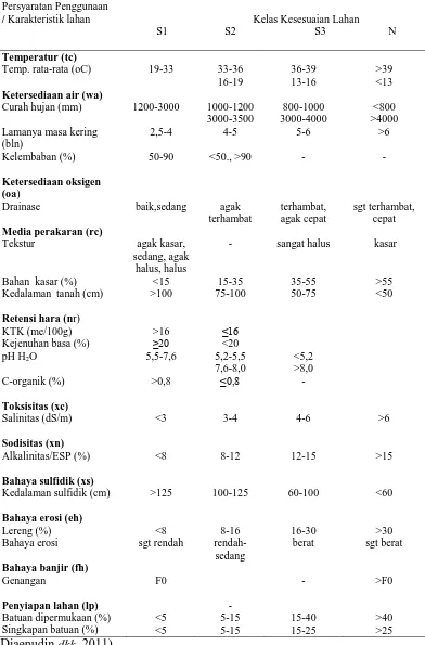 Tabel 2. Karakteristik Kesesuaian Lahan untuk Tanaman Jeruk (Citrus sp.)  