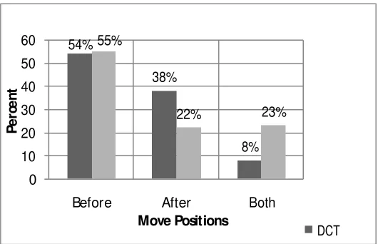 Figure 2 Supportive Move Positions 