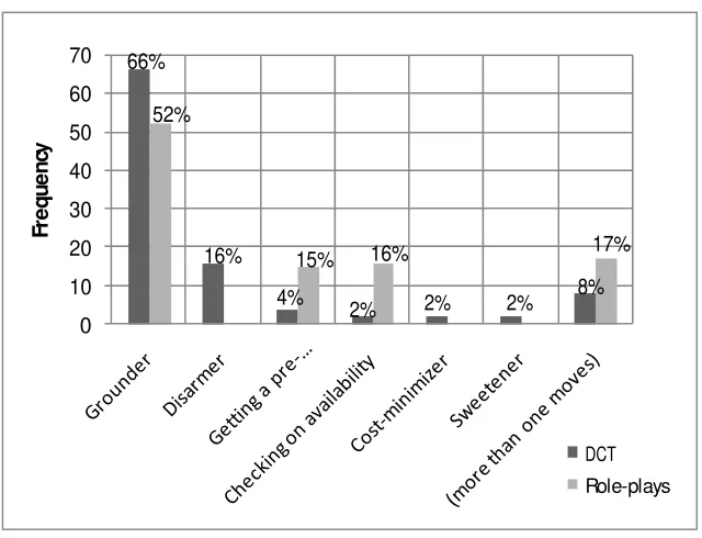 Figure 3 Frequency of Supportive Moves in DCT and Role-plays