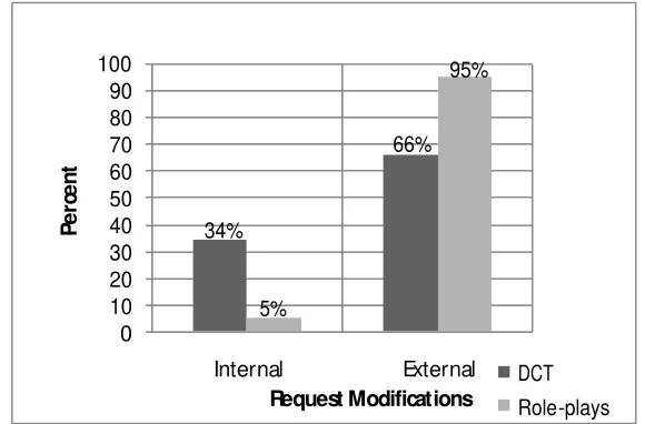 Figure 1.  Occurrences of Request Modifications 