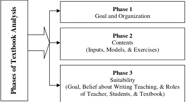 Figure 1: Phases of Textbook Analysis 