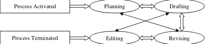 Figure 2. The Writing Process (Seow, 2002: 315) 