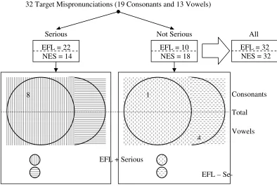 Figure 2. Respondents perceptions of the seriousness of the target mis-pronunciations  