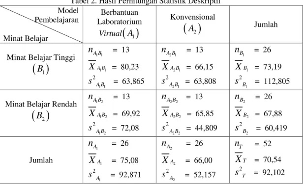 Tabel 2. Hasil Perhitungan Statistik Deskriptif  Model   Pembelajaran   Minat Belajar  Berbantuan  Laboratorium VirtualA1 Konvensional A2 Jumlah 