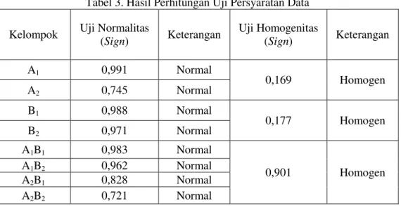 Tabel 4. Ouput SPSS Hasil ANAVA  Tests of Between-Subjects Effects  Dependent Variable:Berfikir_Kreatif 