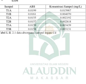 Tabel L II. 2.1 data absorpansi sampel logam Cd 