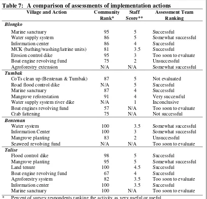 Table 7: A comparison of assessments of implementation actions