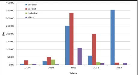 Gambar 1. Data Pengiriman Limbah B3 di IEBE   dari Tahun 2009 sampai dengan Tahun 2013 