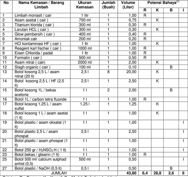 Tabel 1. Daftar Limbah B3 dari bahan kimia yang sudah tidak dipakai dan botol  bekas/bekas kemasan bahan kimia yang dikirim dari IEBE ke PTLR  