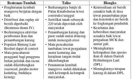 Table 2: Contoh-contoh hasil nyata di tiap desa Proyek Pesisir  di Sulawesi Utara