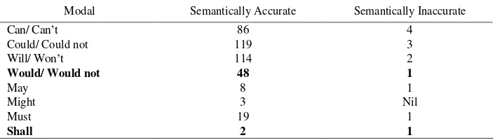 Table 3. Distribution of Semantically Accurate and Inaccurate Modals Used 