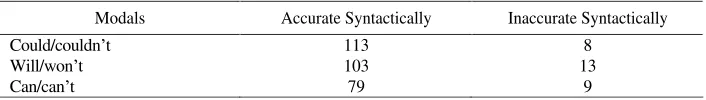 Table 1. Distribution of Syntactically Accurate and Inaccurate Modals 