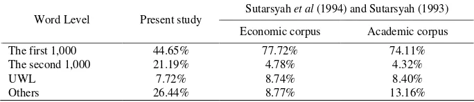Table 3. The Comparison of Word Coverage of the Present Study and the Study of Sutarsyah et al
