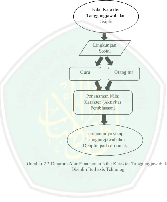 Gambar 2.2 Diagram Alur Penanaman Nilai Karakter Tanggungjawab dan  Disiplin Berbasis Teknologi 