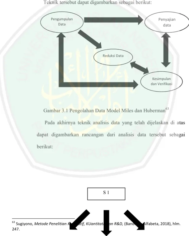Gambar 3.1 Pengolahan Data Model Miles dan Huberman 63