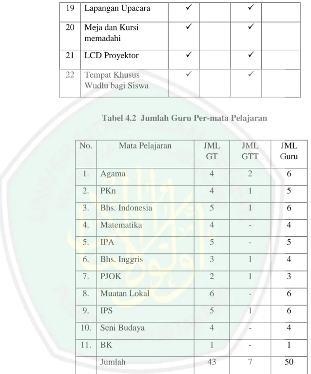 Tabel 4.2  Jumlah Guru Per-mata Pelajaran 
