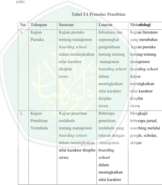 Tabel 3.1 Prosedur Penelitian 