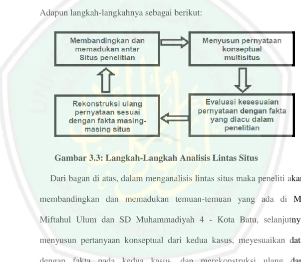 Gambar 3.3: Langkah-Langkah Analisis Lintas Situs 