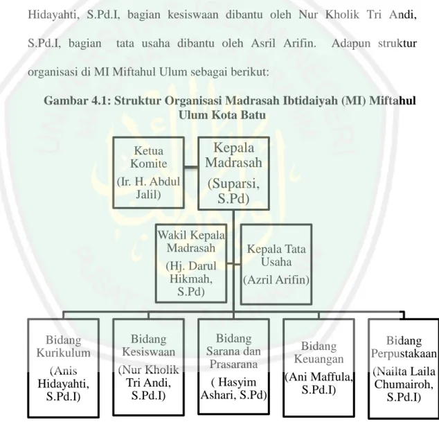 Gambar 4.1: Struktur Organisasi Madrasah Ibtidaiyah (MI) Miftahul  Ulum Kota Batu 