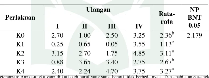 Tabel 4.2. Hasil uji BNT rata-rata pertambahan panjang daun tanaman sawihijau(Brassica juncea L.)ke V (6 MST- 5 MST)