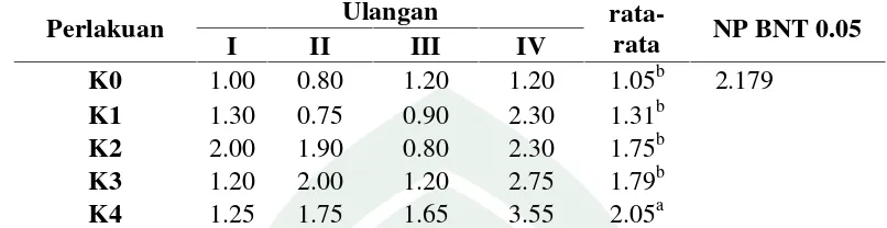 Tabel 4.3. Hasil uji BNT rata-rata pertambahan lebar daun tanaman sawi(Brassica juncea L.) ke-V (6 MST- 5 MST)