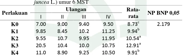 Tabel 4.4. Hasil uji BNT rata-rata panjang akartanaman sawi hijau (Brassica