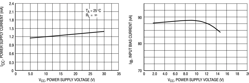 Figure 8. Power Supply Current versusPower Supply Voltage