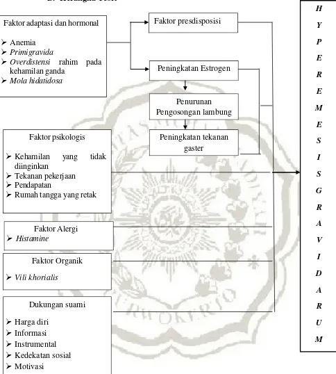 Gambar 2.1 Kerangka teori hubungan dukungan suami terhadap kehamilan dengan kejadian hyperemesis gravidarum (dimodifikasi dari Wiknjosastro, 2009; Kuscu & Koyuncu, 2013; Bobak, 2004) 