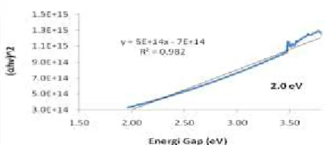 Gambar 6. Grafik  .K# 2  sebagai fungsi energi gap          lapisan tipis ZnO suhu 400  0 C pada 1,0M 