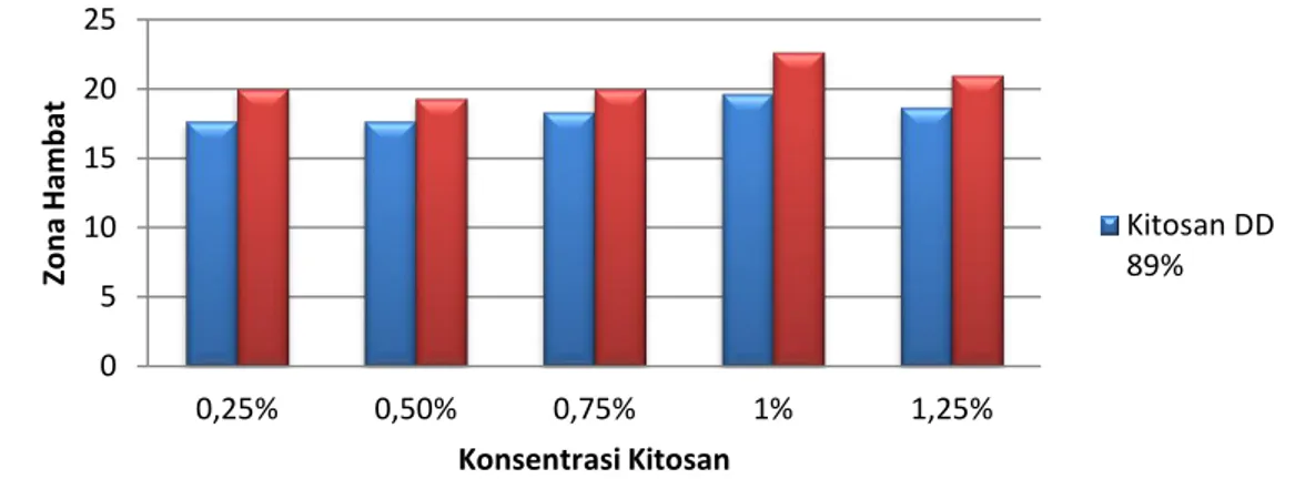 Gambar    3.    Grafik  Hubungan  Konsentrasi  Larutan  Kitosan  dengan  Diamater  Zona  Hambat  yang  Terbentuk pada DD 89% dan 93% 