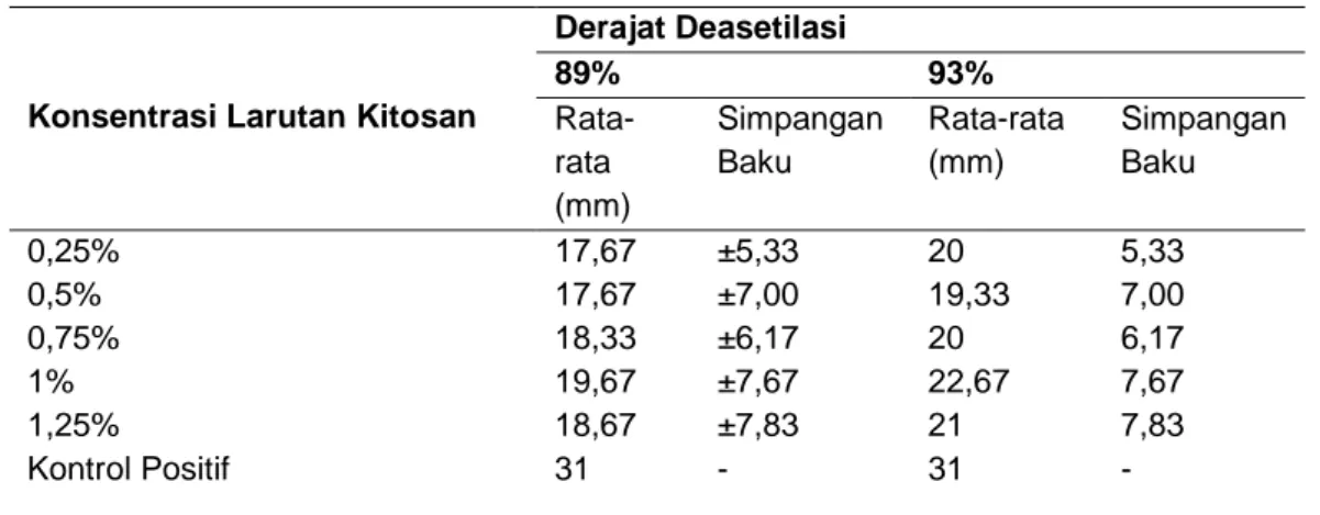 Tabel  2. Rata-rata (± simpang baku) diameter zona hambat kitosan DD 89% dan 93% terhadap  pertumbuhan P